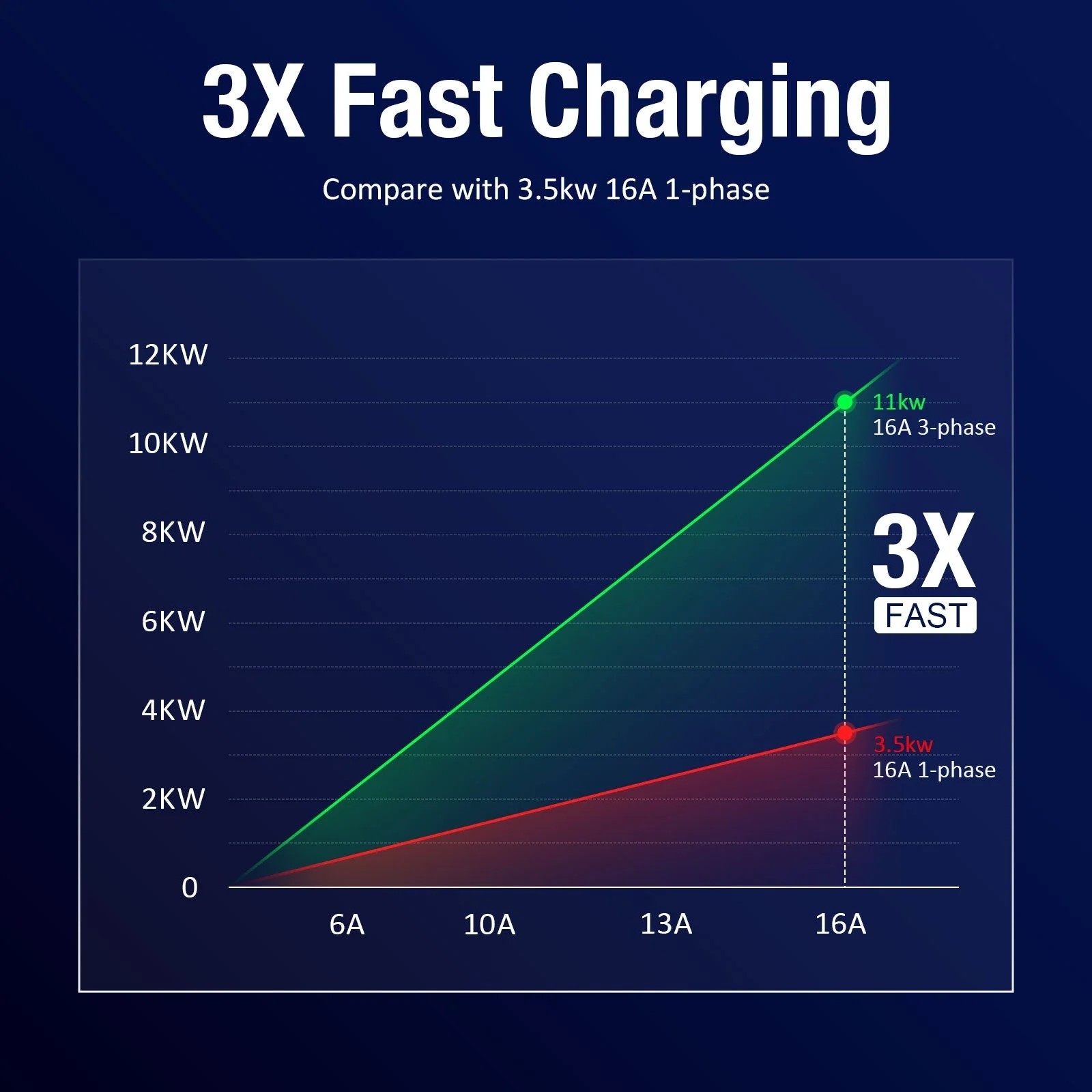 Daolar Type 2 EV Charger with CEE plug 380V 16A 5M/10M Charging Cable + Wall Mount Charging Cable Holder for Electric Cars + Storage Bag - Image 4